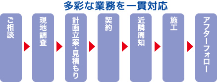 見積りから施工後のフォローまで